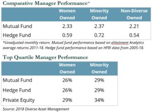 Comparative Manager Performance