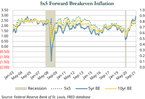 5x5 Forward Breakeven Inflation