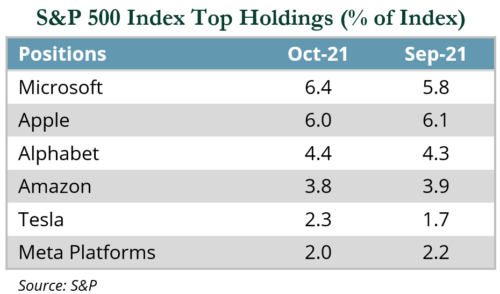 S&P 500 Index Top Holdings (% of Index)