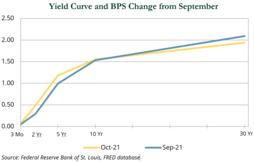 Yield Curve and BPS Change from September