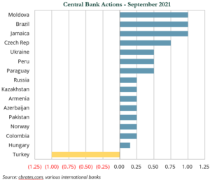 September 2021 Central Bank Actions graph