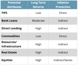 Table showing potential attributes of TIPS, bank loans, direct lending, commodities, resources/infrastructure, real estate, and equities