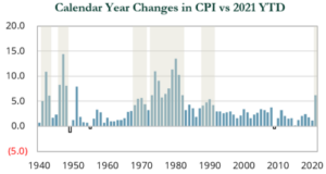 Chart showing Calendar Year Changes in CPI vs 2021 YTD