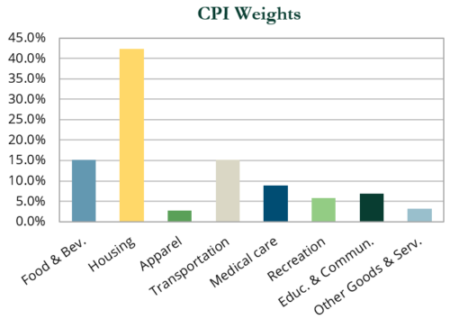 Chart showing CPI Weights