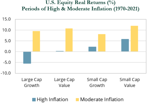 Chart showing U.S. Equity Real Returns (%) Periods of High and Moderate Inflation (1970-2021)