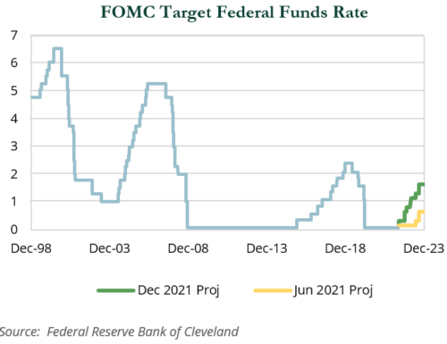 FOMC Targer Federal Funds Rate chart