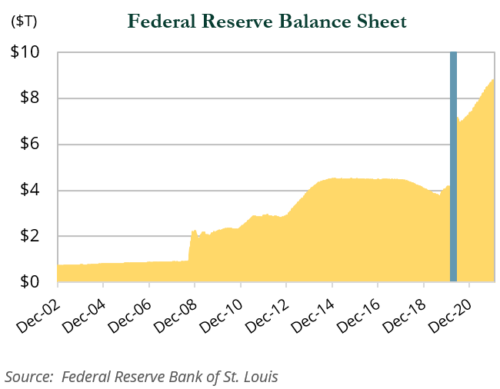 Federal Reserve Balance Sheet Graph