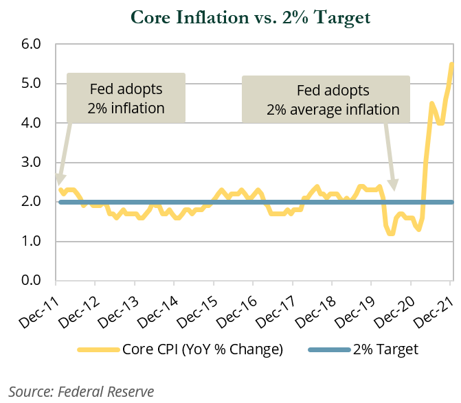 Core Inflation vs. 2% Target Graph
