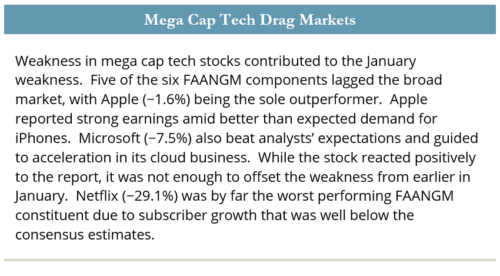 Weakness in mega cap tech stocks contributed to the January weakness.  Five of the six FAANGM components lagged the broad market, with Apple (−1.6%) being the sole outperformer.  Apple reported strong earnings amid better than expected demand for iPhones.  Microsoft (−7.5%) also beat analysts’ expectations and guided to acceleration in its cloud business.  While the stock reacted positively to the report, it was not enough to offset the weakness from earlier in January.  Netflix (−29.1%) was by far the worst performing FAANGM constituent due to subscriber growth that was well below the consensus estimates.