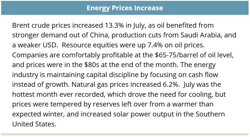Brent crude prices increased 13.3% in July, as oil benefited from stronger demand out of China, production cuts from Saudi Arabia, and a weaker USD. Resource equities were up 7.4% on oil prices. Companies are comfortably profitable at the $65-75/barrel of oil level, and prices were in the $80s at the end of the month. The energy industry is maintaining capital discipline by focusing on cash flow instead of growth. Natural gas prices increased 6.2%. July was the hottest month ever recorded, which drove the need for cooling, but prices were tempered by reserves left over from a warmer than expected winter, and increased solar power output in the Southern United States. 