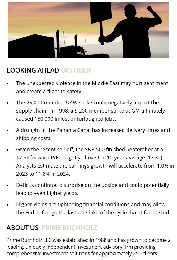 LOOKING AHEAD OCTOBER
•	The unexpected violence in the Middle East may hurt sentiment and create a flight to safety.
•	The 25,000-member UAW strike could negatively impact the supply chain.  In 1998, a 9,200 member strike at GM ultimately caused 150,000 in lost or furloughed jobs.
•	A drought in the Panama Canal has increased delivery times and shipping costs.
•	Given the recent sell-off, the S&P 500 finished September at a 17.9x forward P/E—slightly above the 10-year average (17.5x).  Analysts estimate the earnings growth will accelerate from 1.0% in 2023 to 11.8% in 2024.
•	Deficits continue to surprise on the upside and could potentially lead to even higher yields.
•	Higher yields are tightening financial conditions and may allow the Fed to forego the last rate hike of the cycle that it forecasted.
