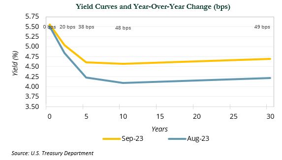 Yield Curve graph