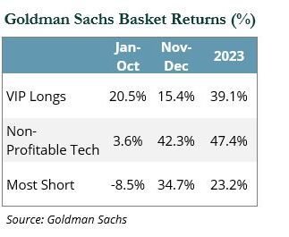Table showing Goldman Sachs Basket Returns