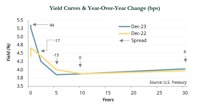 Table showing Yield Curves and Year Over Year Changes (bps)