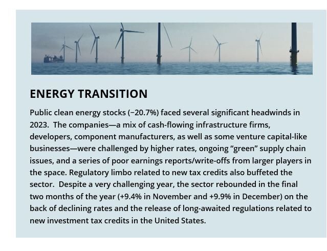 ENERGY TRANSITION Public clean energy stocks (−20.7%) faced several significant headwinds in 2023. The companies—a mix of cash-flowing infrastructure firms, developers, component manufacturers, as well as some venture capital-like businesses—were challenged by higher rates, ongoing “green” supply chain issues, and a series of poor earnings reports/write-offs from larger players in the space. Regulatory limbo related to new tax credits also buffeted the sector. Despite a very challenging year, the sector rebounded in the final two months of the year (+9.4% in November and +9.9% in December) on the back of declining rates and the release of long-awaited regulations related to new investment tax credits in the United States.