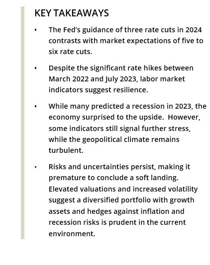 KEY TAKEAWAYS • The Fed’s guidance of three rate cuts in 2024 contrasts with market expectations of five to six rate cuts. • Despite the significant rate hikes between March 2022 and July 2023, labor market indicators suggest resilience. • While many predicted a recession in 2023, the economy surprised to the upside. However, some indicators still signal further stress, while the geopolitical climate remains turbulent. • Risks and uncertainties persist, making it premature to conclude a soft landing. Elevated valuations and increased volatility suggest a diversified portfolio with growth assets and hedges against inflation and recession risks is prudent in the current environment. 