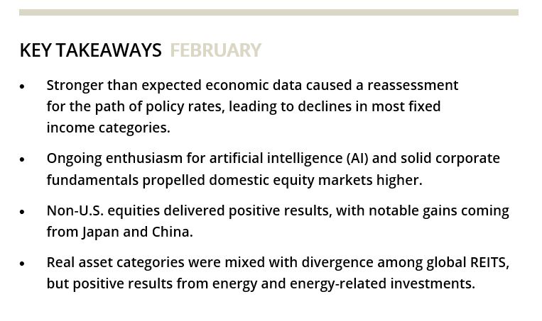 KEY TAKEAWAYS FEBRUARY • Stronger than expected economic data caused a reassessment for the path of policy rates, leading to declines in most fixed income categories. • Ongoing enthusiasm for artificial intelligence (AI) and solid corporate fundamentals propelled domestic equity markets higher. • Non-U.S. equities delivered positive results, with notable gains coming from Japan and China. • Real asset categories were mixed with divergence among global REITS, but positive results from energy and energy-related investments. 