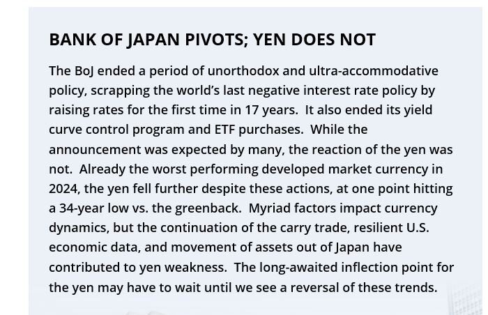 BANK OF JAPAN PIVOTS; YEN DOES NOT 
The BoJ ended a period of unorthodox and ultra-accommodative policy, scrapping the world’s last negative interest rate policy by raising rates for the first time in 17 years.  It also ended its yield curve control program and ETF purchases.  While the announcement was expected by many, the reaction of the yen was not.  Already the worst performing developed market currency in 2024, the yen fell further despite these actions, at one point hitting a 34-year low vs. the greenback.  Myriad factors impact currency dynamics, but the continuation of the carry trade, resilient U.S. economic data, and movement of assets out of Japan have contributed to yen weakness.  The long-awaited inflection point for the yen may have to wait until we see a reversal of these trends
