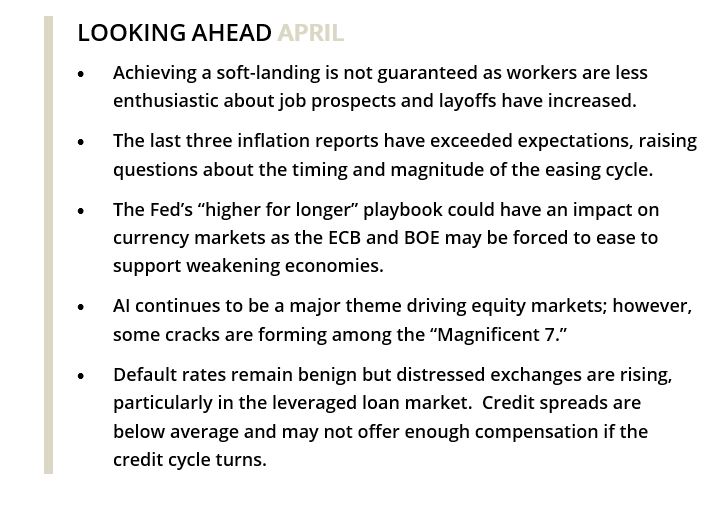 LOOKING AHEAD APRIL
•	Achieving a soft-landing is not guaranteed as workers are less enthusiastic about job prospects and layoffs have increased.
•	The last three inflation reports have exceeded expectations, raising questions about the timing and magnitude of the easing cycle.
•	The Fed’s “higher for longer” playbook could have an impact on currency markets as the ECB and BOE may be forced to ease to support weakening economies.
•	AI continues to be a major theme driving equity markets; however, some cracks are forming among the “Magnificent 7.”
•	Default rates remain benign but distressed exchanges are rising, particularly in the leveraged loan market.  Credit spreads are below average and may not offer enough compensation if the credit cycle turns.
