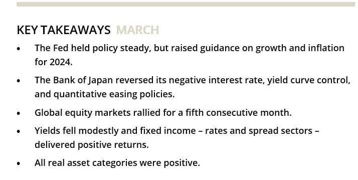 KEY TAKEAWAYS  MARCH
•	The Fed held policy steady, but raised guidance on growth and inflation for 2024.
•	The Bank of Japan reversed its negative interest rate, yield curve control, and quantitative easing policies.
•	Global equity markets rallied for a fifth consecutive month.
•	Yields fell modestly and fixed income – rates and spread sectors – delivered positive returns.
•	All real asset categories were positive.