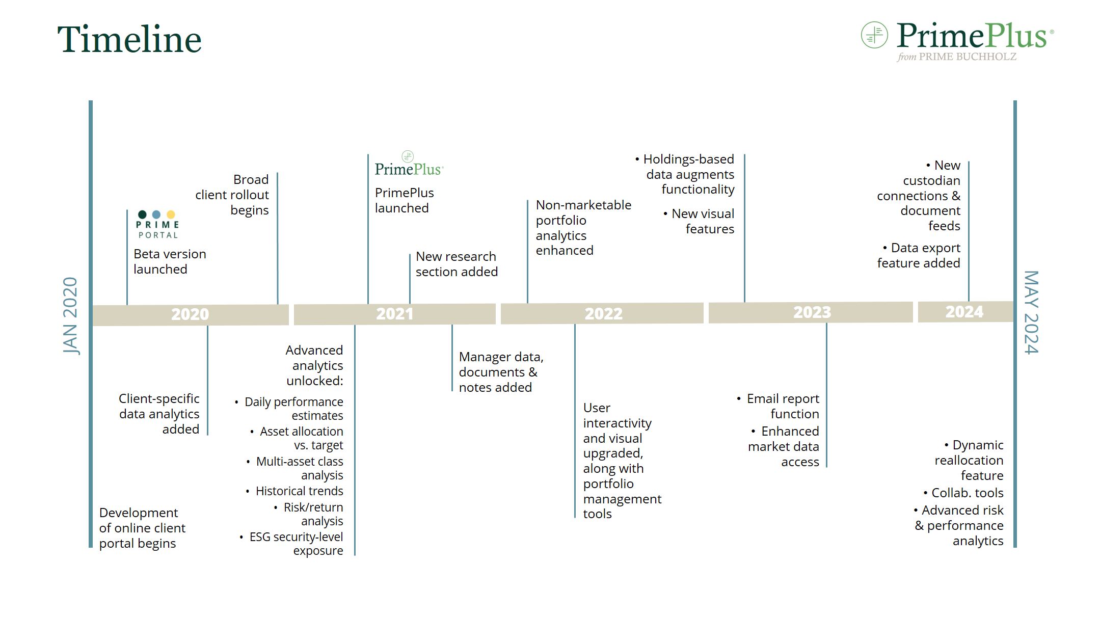 Timeline of platform development