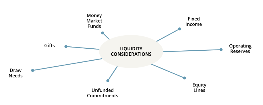Graphic illustrating various liquidity concerns: Money market funds, fixed income, operating reserves, equity lines, unfunded commitments, draw needs, and gifts