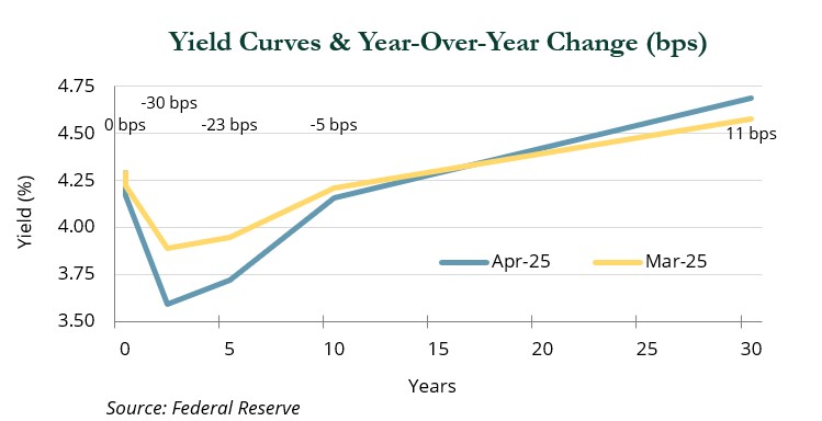 Graphic illustrating yield curves and year-over-year change (bps).