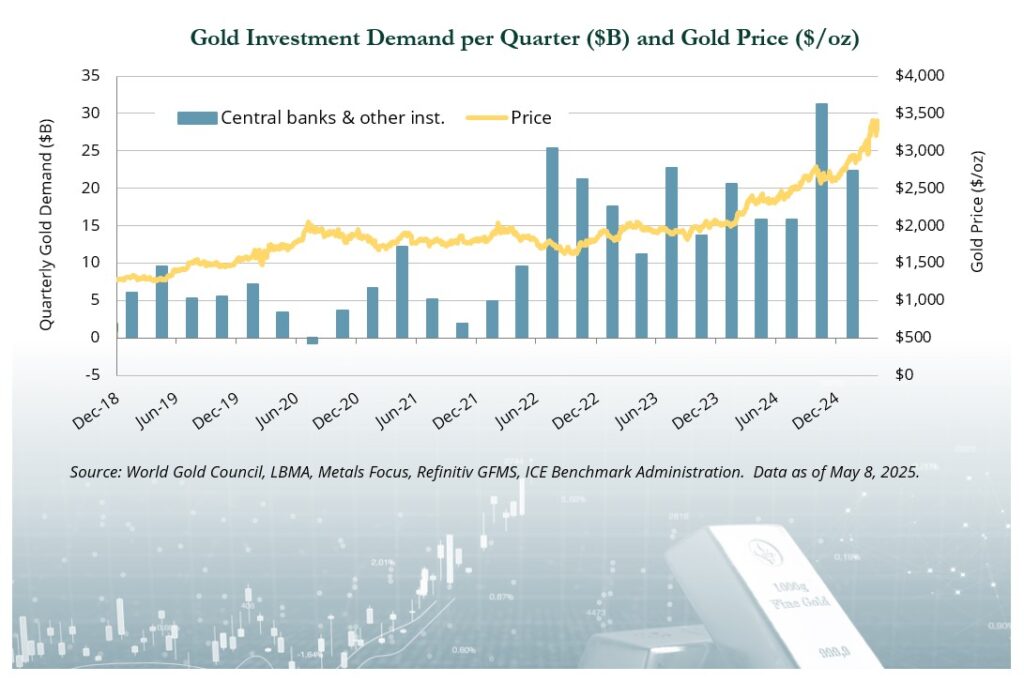 Graphic illustrating gold investment demand per quarter ($B) and gold price ($/oz).