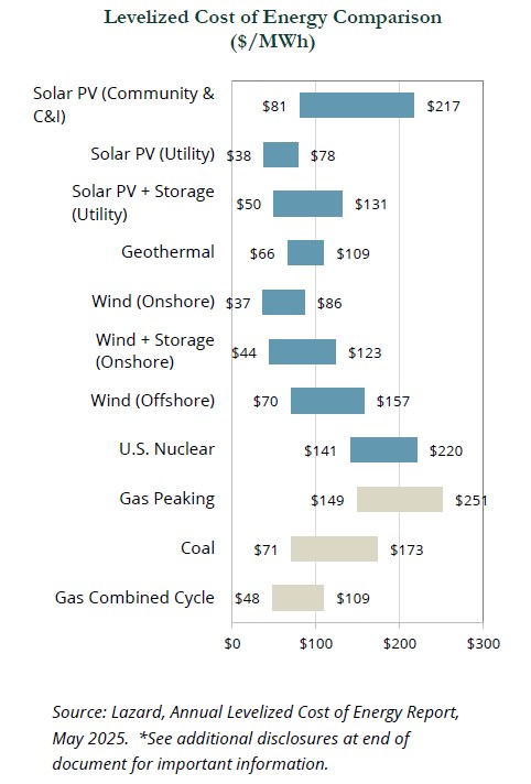 Chart Showing Levelized Cost of Energy Comparison