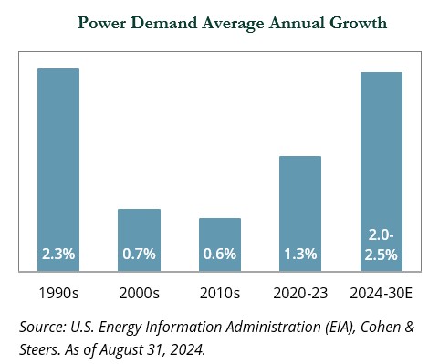 Chart Showing Power Demand Average Annual Growth