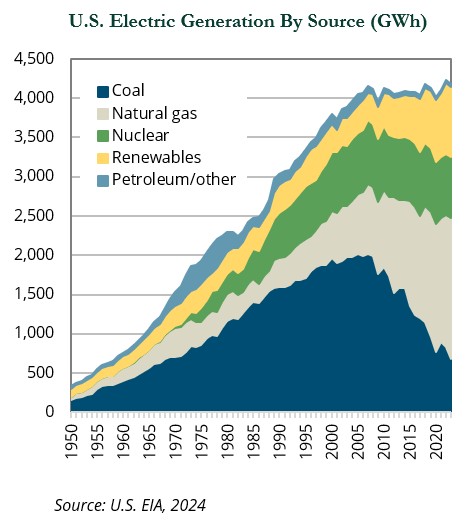 Chart Showing U.S. Electric Generation by Source