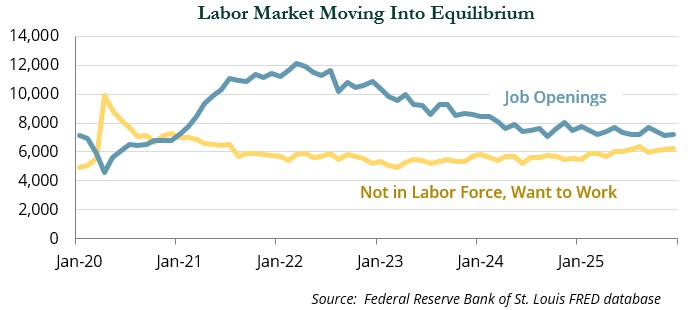 Graphic illustrating labor markets moving into equilibrium 