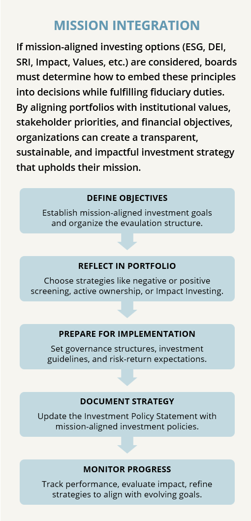 MISSION INTEGRATION If mission-aligned investing options (ESG, DEI, SRI, Impact, Values, etc.) are considered, boards must determine how to embed these principles into decisions while fulfilling fiduciary duties. By aligning portfolios with institutional values, stakeholder priorities, and financial objectives, organizations can create a transparent, sustainable, and impactful investment strategy that upholds their mission. DEFINE OBJECTIVES Establish mission-aligned investment goals and organize the evaulation structure. REFLECT IN PORTFOLIO Choose strategies like negative or positive screening, active ownership, or Impact Investing. PREPARE FOR IMPLEMENTATION Set governance structures, investment guidelines, and risk-return expectations. DOCUMENT STRATEGY Update the Investment Policy Statement with mission-aligned investment policies. MONITOR PROGRESS Track performance, evaluate impact, refine strategies to align with evolving goals. 
