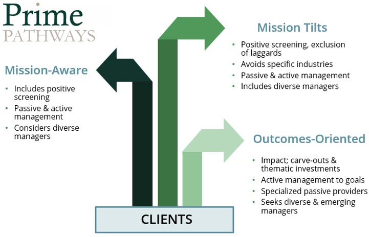Graphic illustrating Prime Pathways